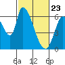Palo Alto tide chart for Sunday, February 23, 2025