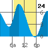 Palo Alto tide chart for Monday, February 24, 2025