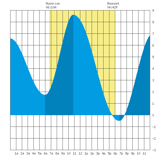 Palo Alto tide chart for Wednesday, February 26, 2025