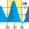 Palo Alto tide chart for Wednesday, February 26, 2025