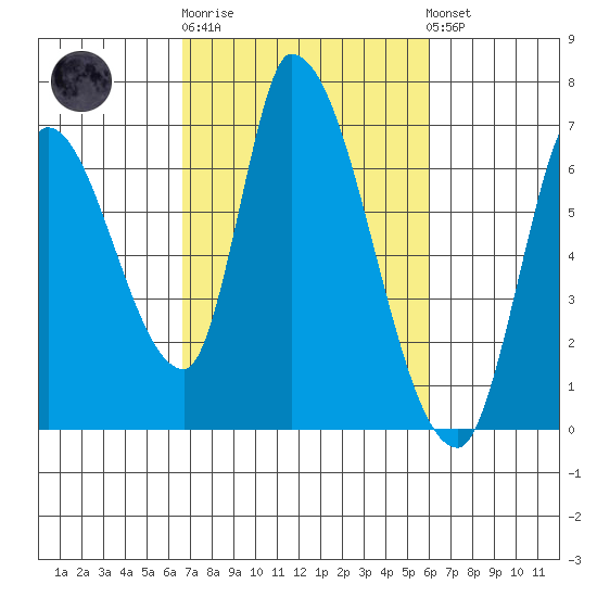 Palo Alto tide chart for Thursday, February 27, 2025
