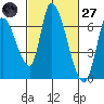Palo Alto tide chart for Thursday, February 27, 2025