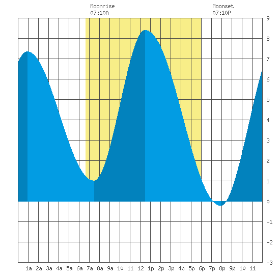Palo Alto tide chart for Friday, February 28, 2025