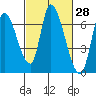 Palo Alto tide chart for Friday, February 28, 2025