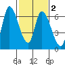 Palo Alto tide chart for Sunday, February 2, 2025