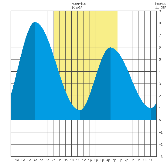 Palo Alto tide chart for Monday, February 3, 2025
