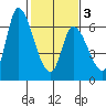 Palo Alto tide chart for Monday, February 3, 2025