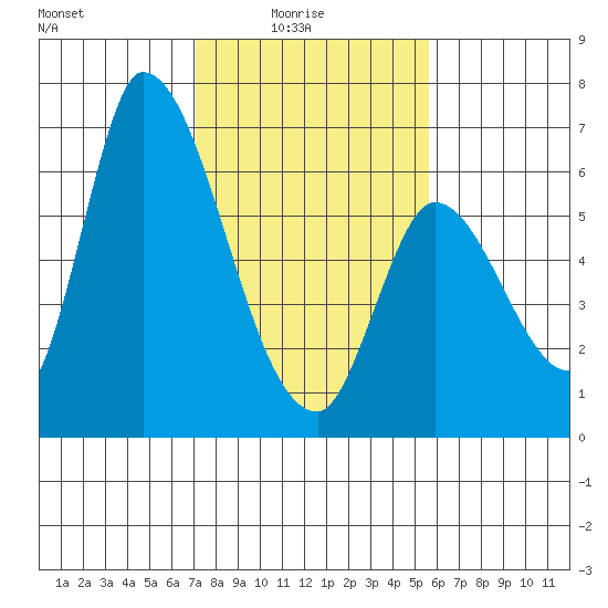 Palo Alto tide chart for Tuesday, February 4, 2025