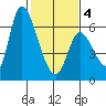 Palo Alto tide chart for Tuesday, February 4, 2025