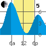 Palo Alto tide chart for Wednesday, February 5, 2025