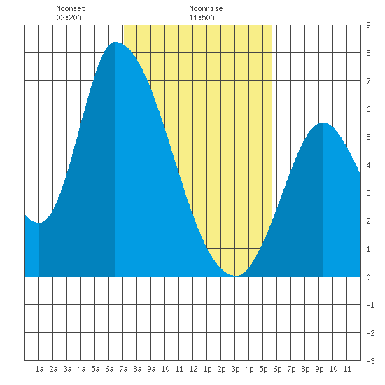 Palo Alto tide chart for Thursday, February 6, 2025