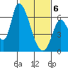 Palo Alto tide chart for Thursday, February 6, 2025