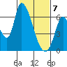 Palo Alto tide chart for Friday, February 7, 2025