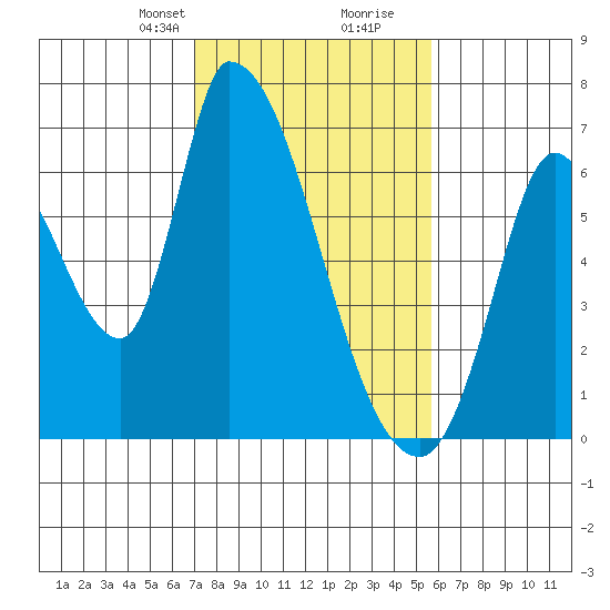 Palo Alto tide chart for Saturday, February 8, 2025