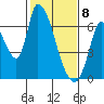 Palo Alto tide chart for Saturday, February 8, 2025