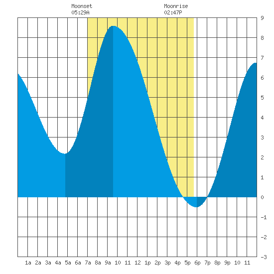 Palo Alto tide chart for Sunday, February 9, 2025