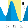 Palo Alto tide chart for Sunday, February 9, 2025