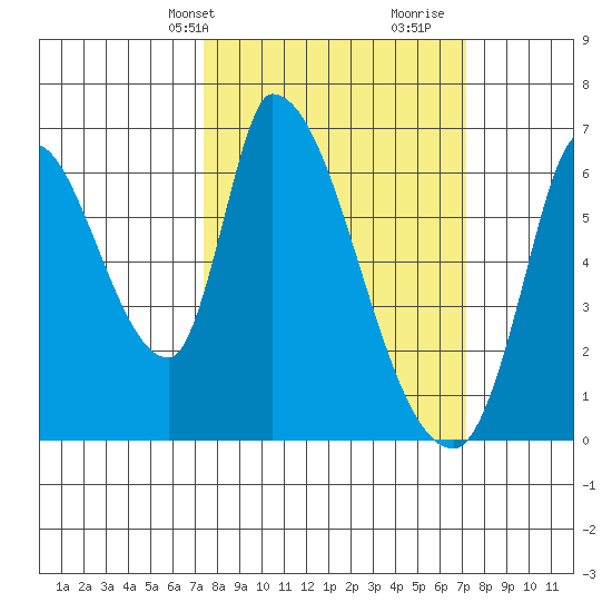 Palo Alto tide chart for Monday, March 10, 2025