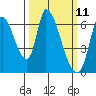 Palo Alto tide chart for Tuesday, March 11, 2025