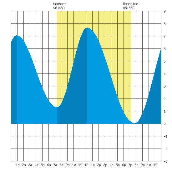 Palo Alto tide chart for Wednesday, March 12, 2025