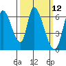 Palo Alto tide chart for Wednesday, March 12, 2025