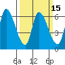 Palo Alto tide chart for Saturday, March 15, 2025