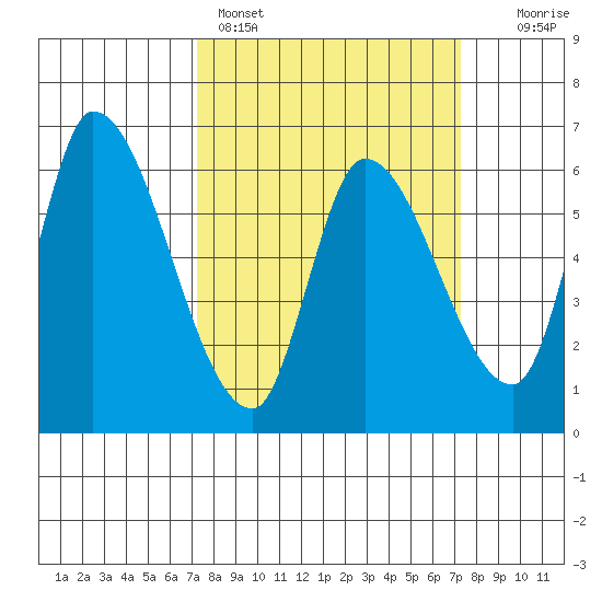 Palo Alto tide chart for Sunday, March 16, 2025