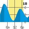 Palo Alto tide chart for Tuesday, March 18, 2025