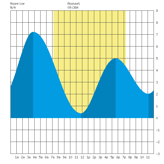 Palo Alto tide chart for Wednesday, March 19, 2025