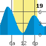 Palo Alto tide chart for Wednesday, March 19, 2025