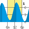 Palo Alto tide chart for Saturday, March 1, 2025