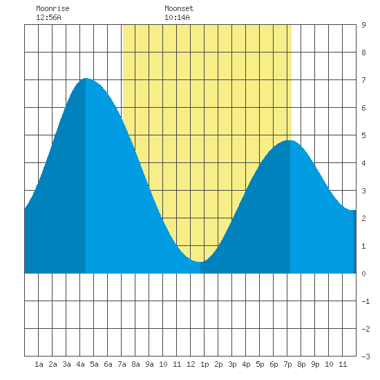 Palo Alto tide chart for Thursday, March 20, 2025