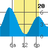 Palo Alto tide chart for Thursday, March 20, 2025