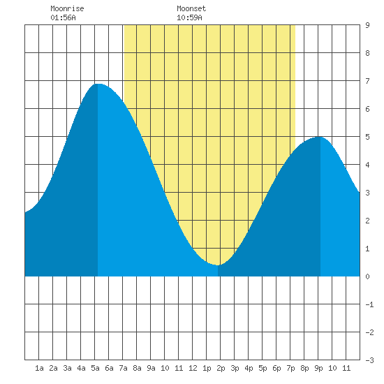 Palo Alto tide chart for Friday, March 21, 2025