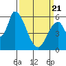Palo Alto tide chart for Friday, March 21, 2025