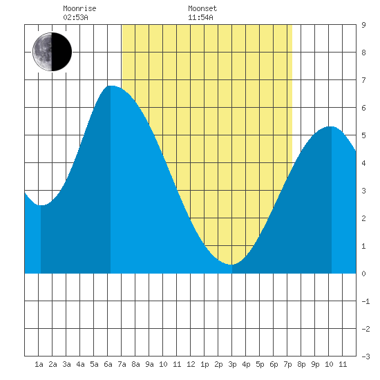 Palo Alto tide chart for Saturday, March 22, 2025