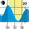 Palo Alto tide chart for Saturday, March 22, 2025