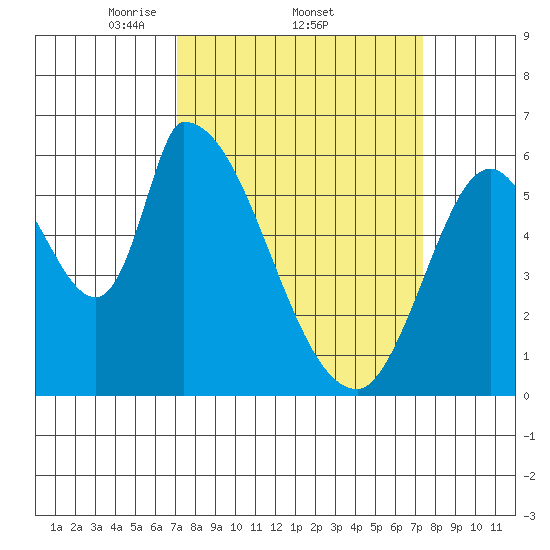 Palo Alto tide chart for Sunday, March 23, 2025