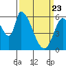 Palo Alto tide chart for Sunday, March 23, 2025