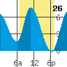 Palo Alto tide chart for Wednesday, March 26, 2025