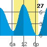 Palo Alto tide chart for Thursday, March 27, 2025