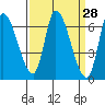Palo Alto tide chart for Friday, March 28, 2025