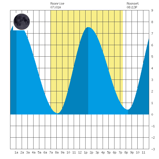 Palo Alto tide chart for Saturday, March 29, 2025