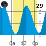 Palo Alto tide chart for Saturday, March 29, 2025