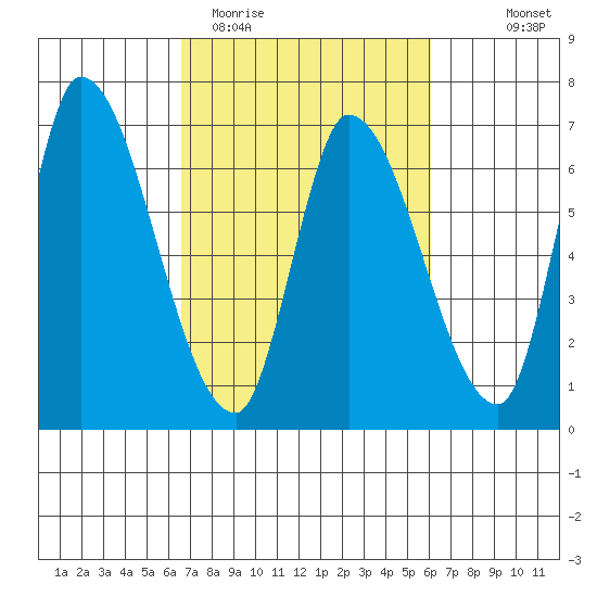 Palo Alto tide chart for Sunday, March 2, 2025