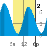 Palo Alto tide chart for Sunday, March 2, 2025