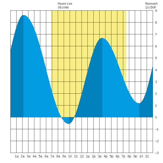 Palo Alto tide chart for Monday, March 31, 2025