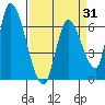 Palo Alto tide chart for Monday, March 31, 2025