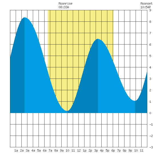 Palo Alto tide chart for Monday, March 3, 2025