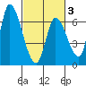 Palo Alto tide chart for Monday, March 3, 2025